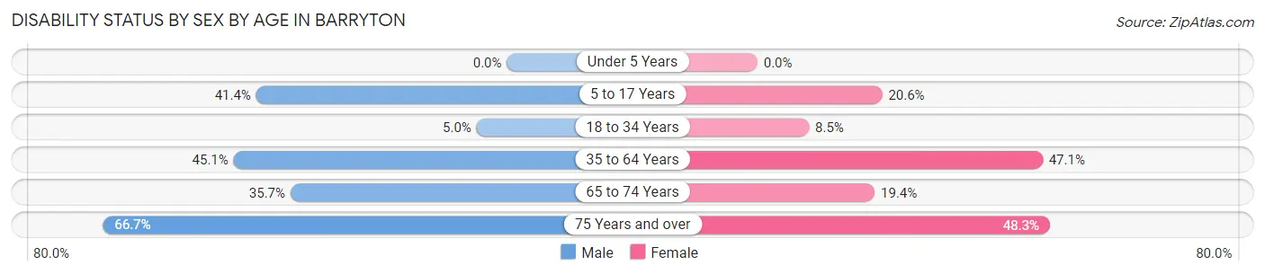 Disability Status by Sex by Age in Barryton