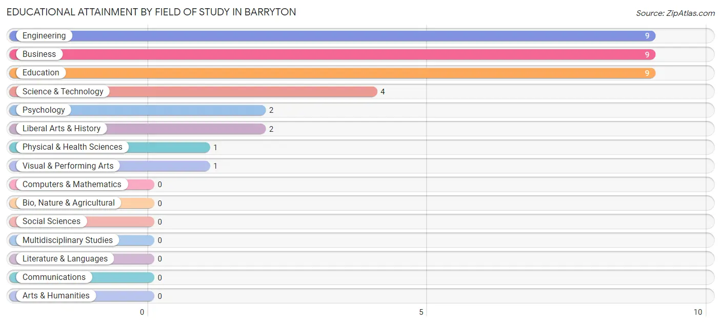 Educational Attainment by Field of Study in Barryton