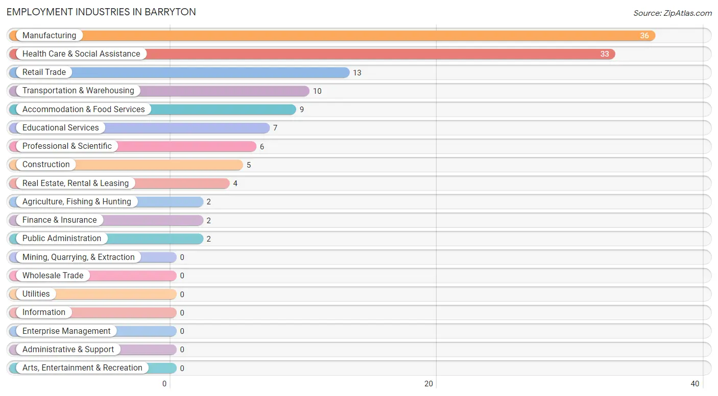 Employment Industries in Barryton
