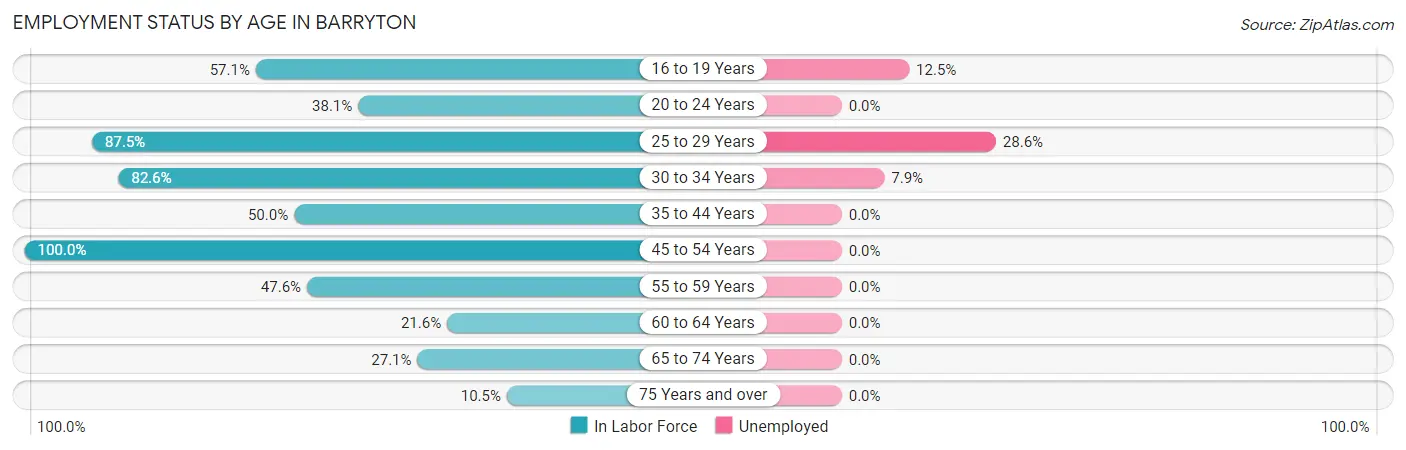 Employment Status by Age in Barryton
