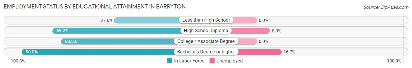 Employment Status by Educational Attainment in Barryton
