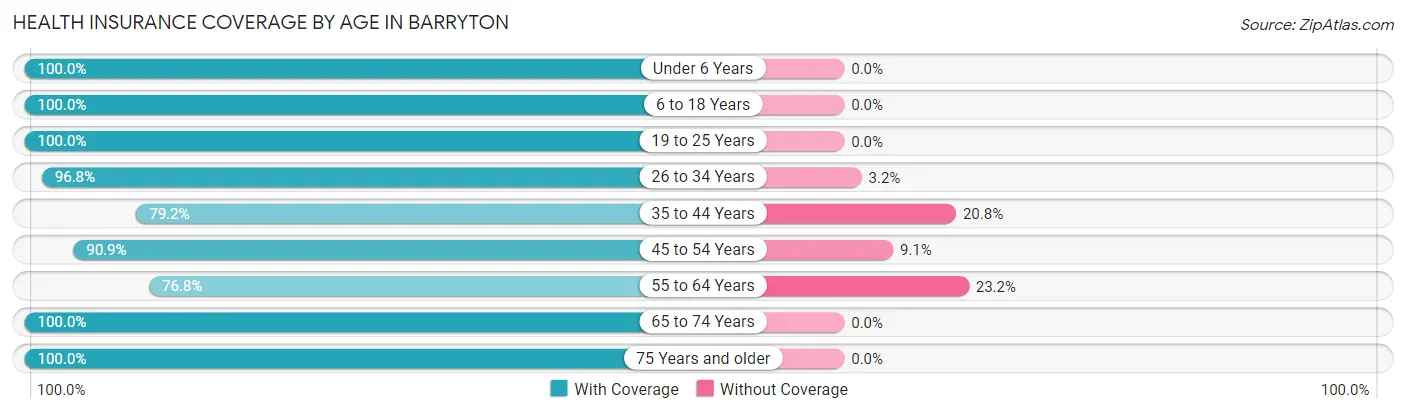 Health Insurance Coverage by Age in Barryton