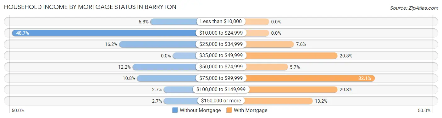 Household Income by Mortgage Status in Barryton