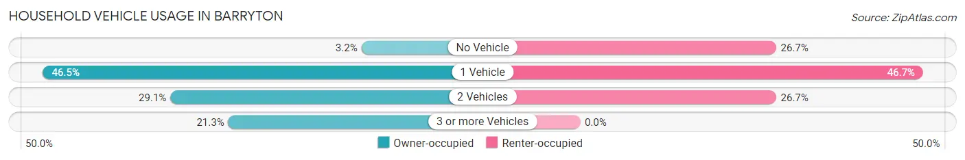 Household Vehicle Usage in Barryton