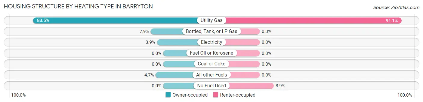 Housing Structure by Heating Type in Barryton