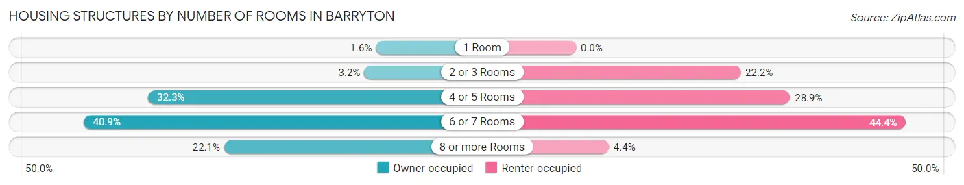 Housing Structures by Number of Rooms in Barryton