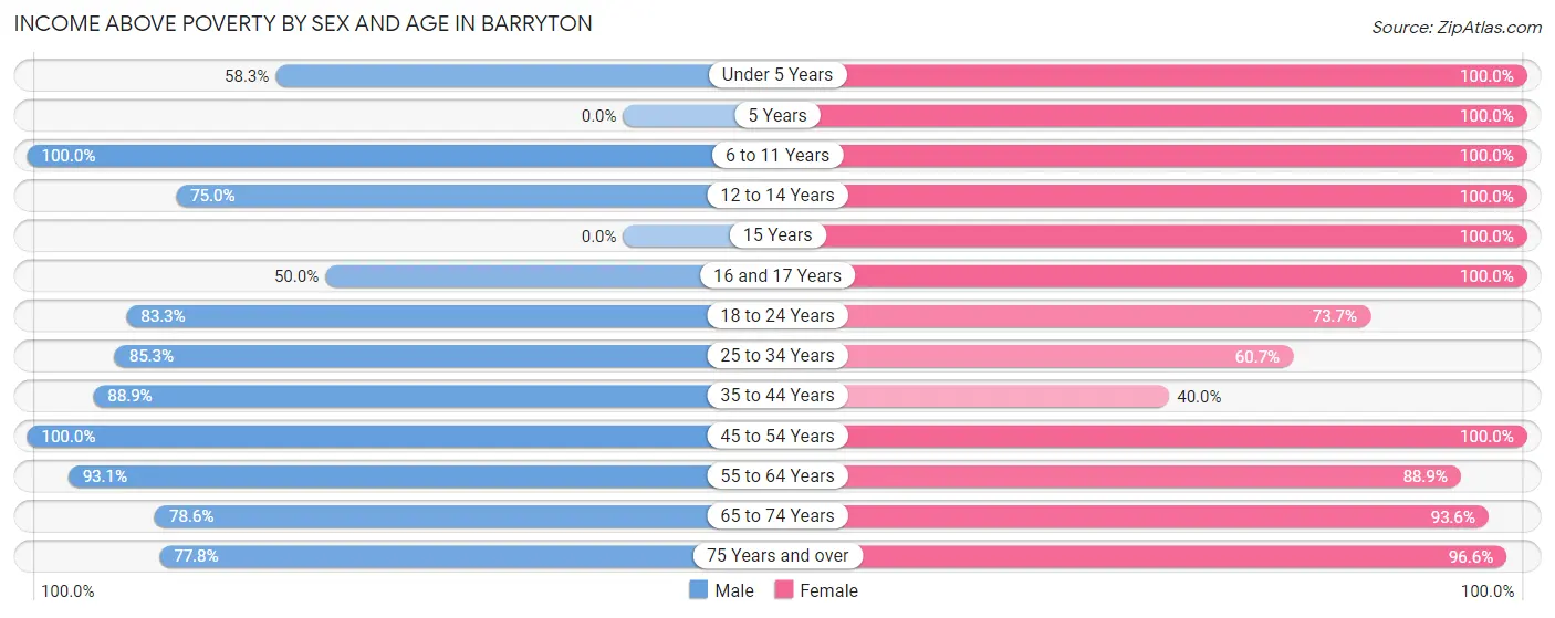 Income Above Poverty by Sex and Age in Barryton