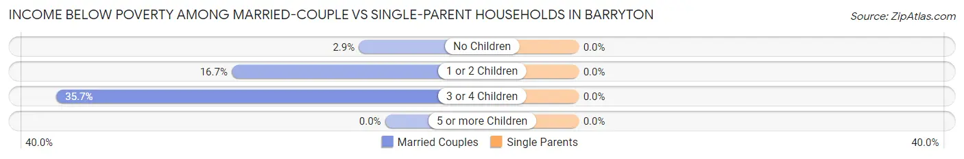 Income Below Poverty Among Married-Couple vs Single-Parent Households in Barryton