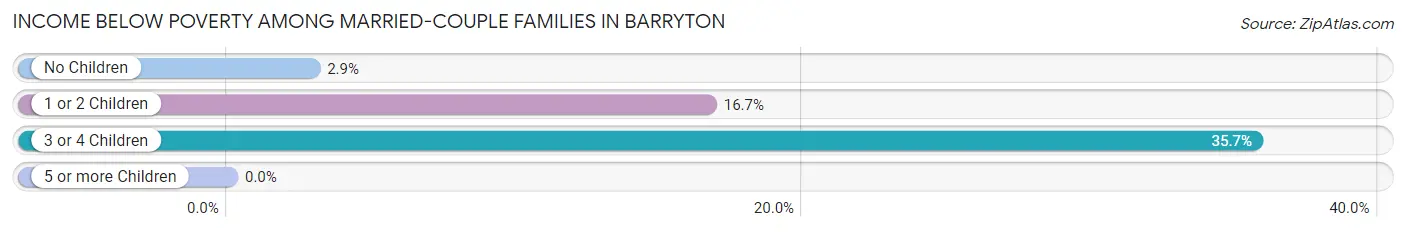 Income Below Poverty Among Married-Couple Families in Barryton