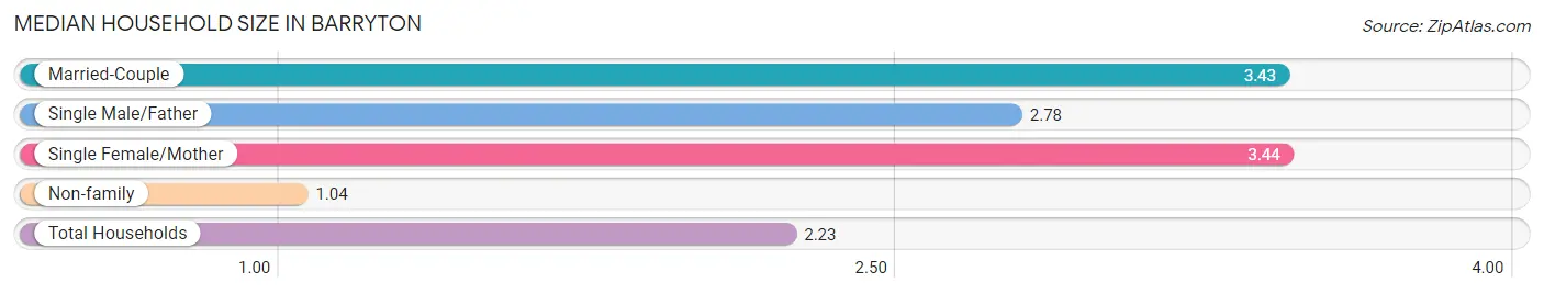 Median Household Size in Barryton