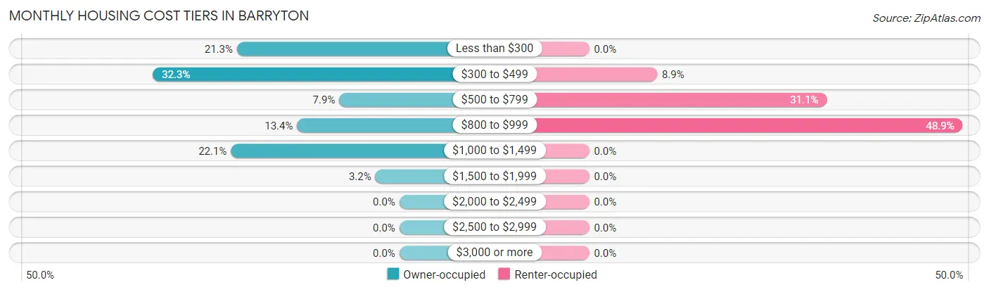 Monthly Housing Cost Tiers in Barryton