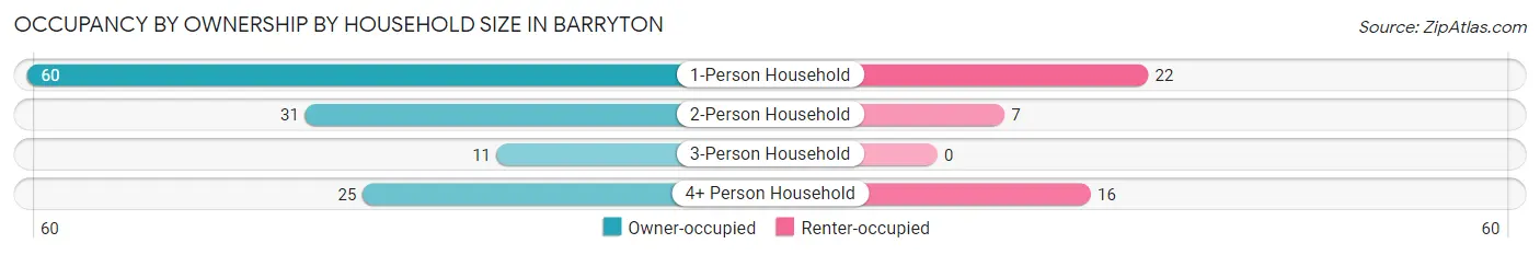 Occupancy by Ownership by Household Size in Barryton