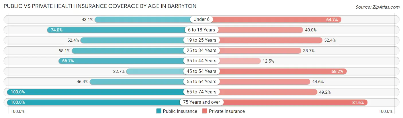 Public vs Private Health Insurance Coverage by Age in Barryton