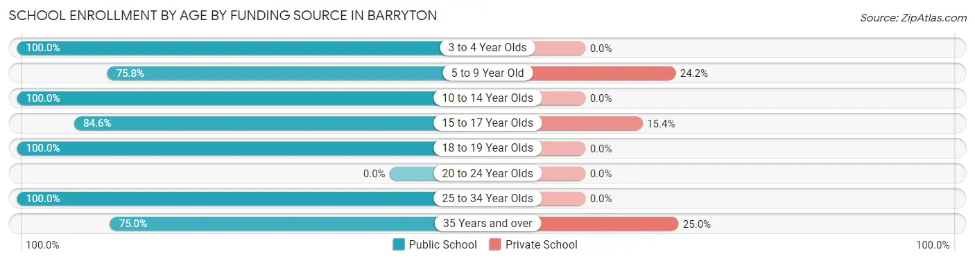 School Enrollment by Age by Funding Source in Barryton