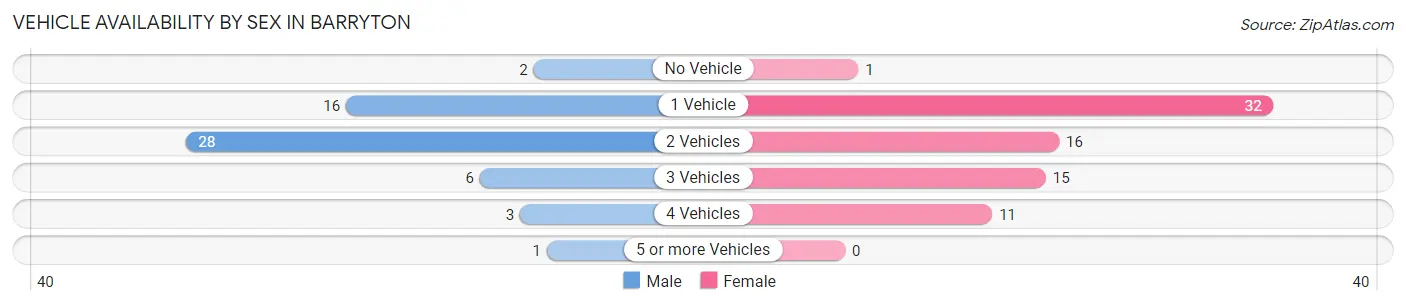 Vehicle Availability by Sex in Barryton