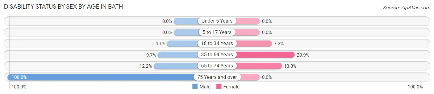 Disability Status by Sex by Age in Bath