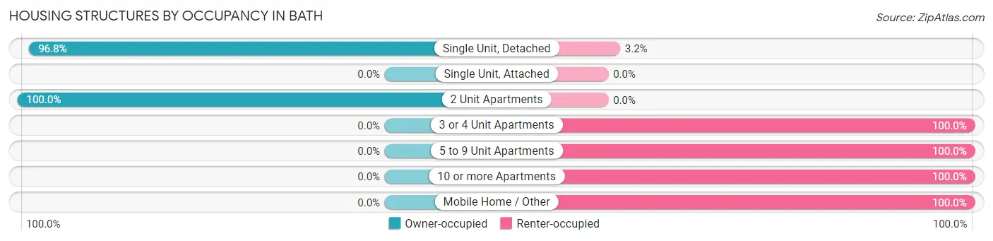Housing Structures by Occupancy in Bath