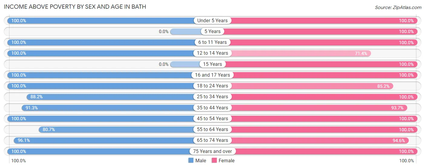 Income Above Poverty by Sex and Age in Bath