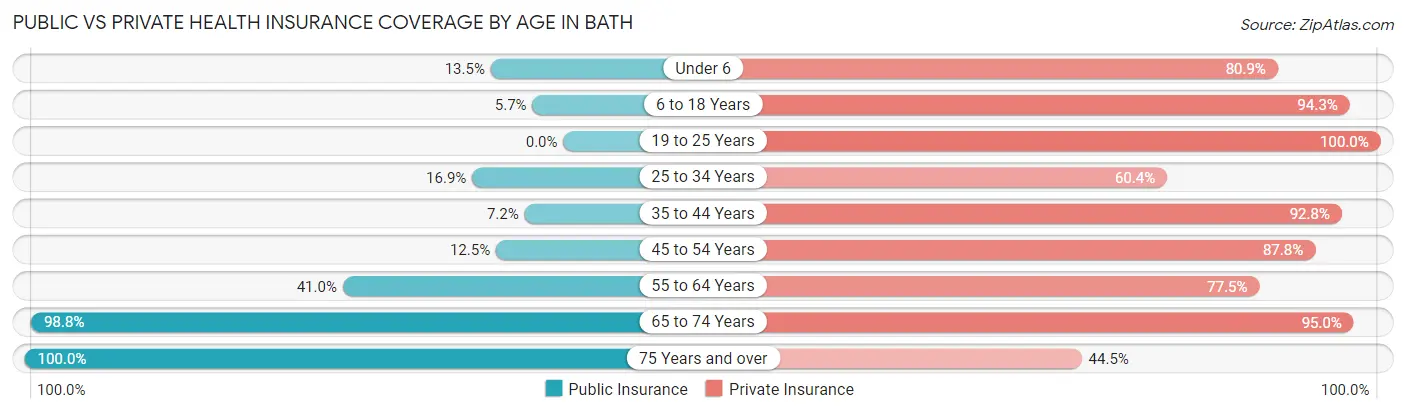 Public vs Private Health Insurance Coverage by Age in Bath