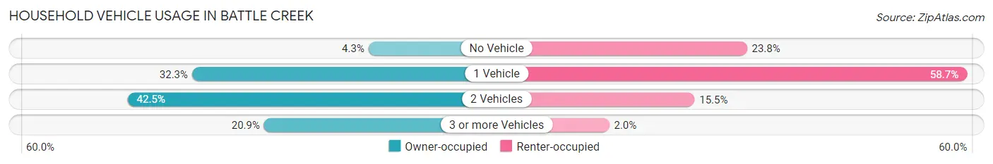 Household Vehicle Usage in Battle Creek