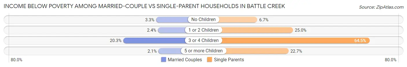 Income Below Poverty Among Married-Couple vs Single-Parent Households in Battle Creek