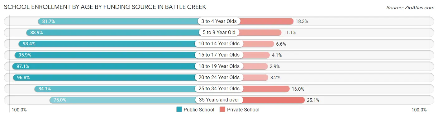 School Enrollment by Age by Funding Source in Battle Creek