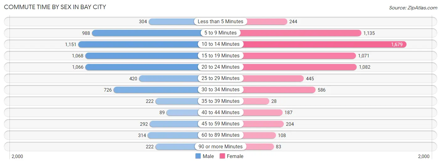 Commute Time by Sex in Bay City