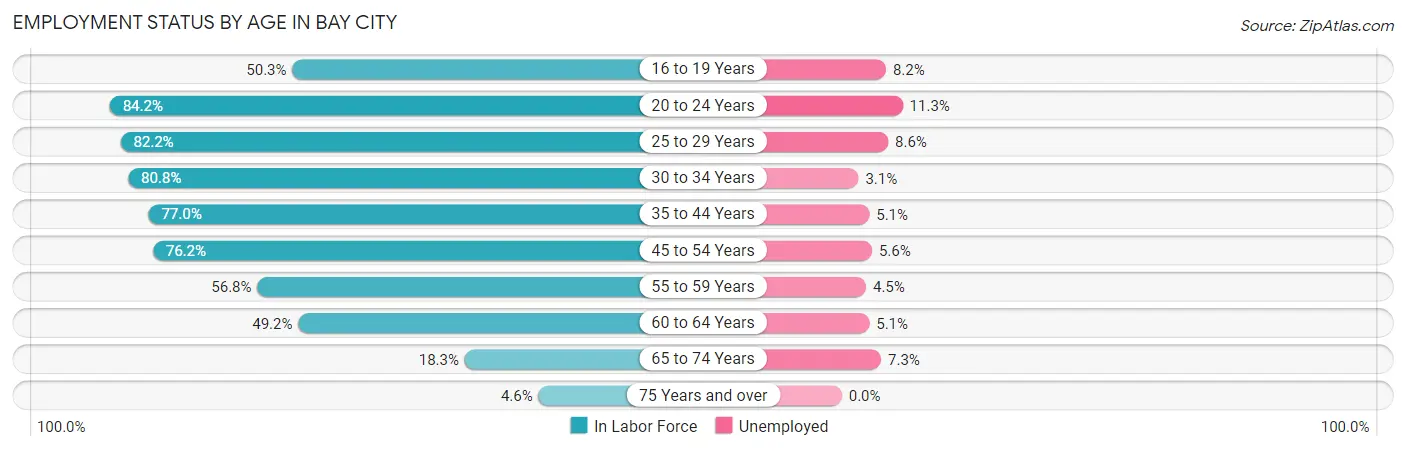 Employment Status by Age in Bay City