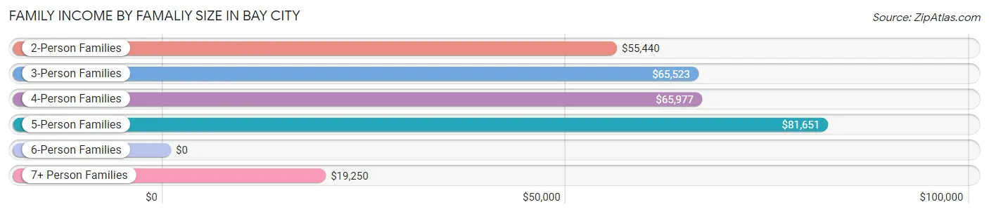 Family Income by Famaliy Size in Bay City