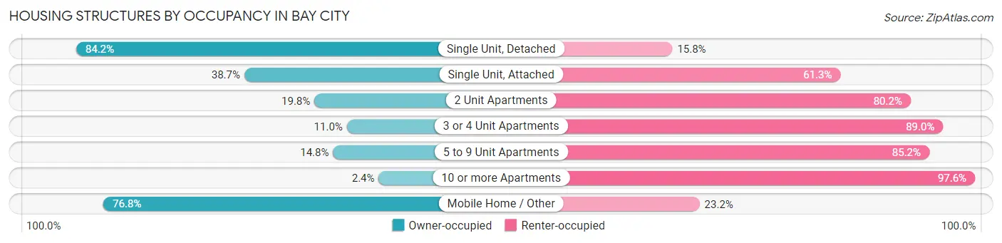 Housing Structures by Occupancy in Bay City