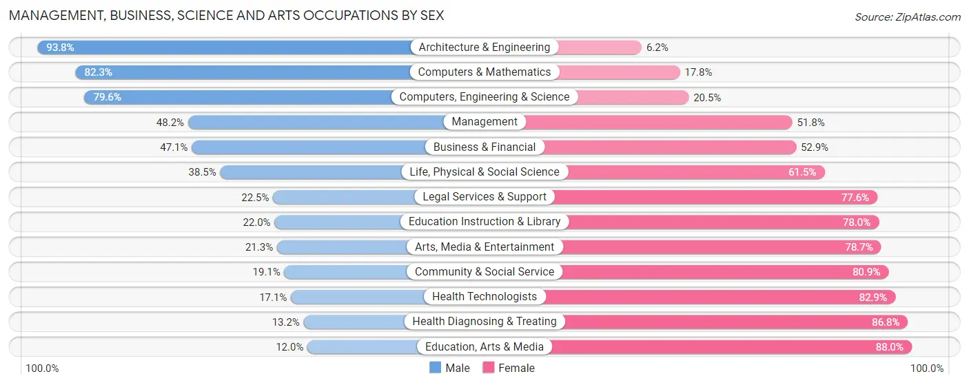Management, Business, Science and Arts Occupations by Sex in Bay City