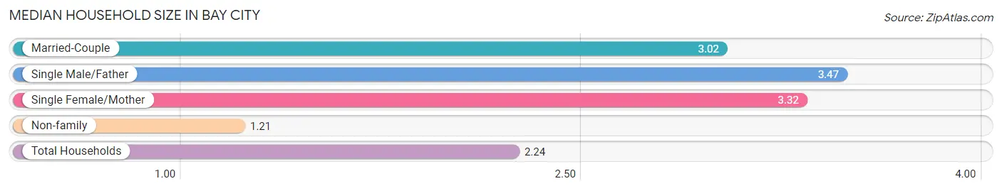 Median Household Size in Bay City