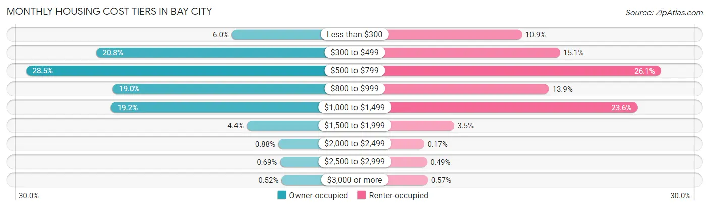 Monthly Housing Cost Tiers in Bay City