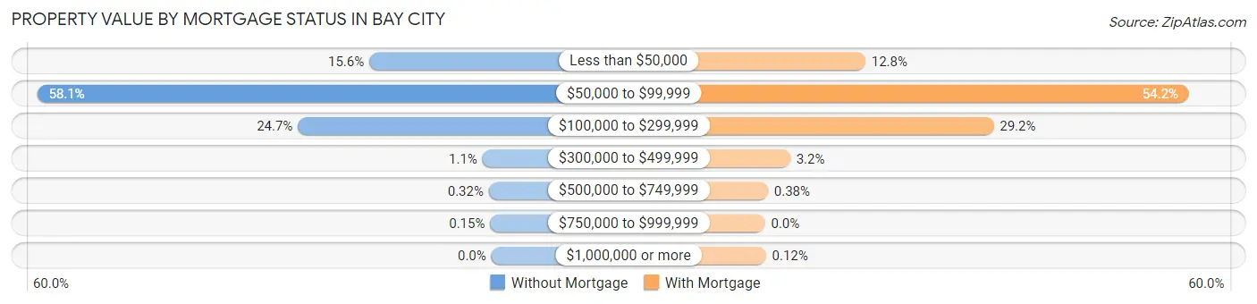 Property Value by Mortgage Status in Bay City