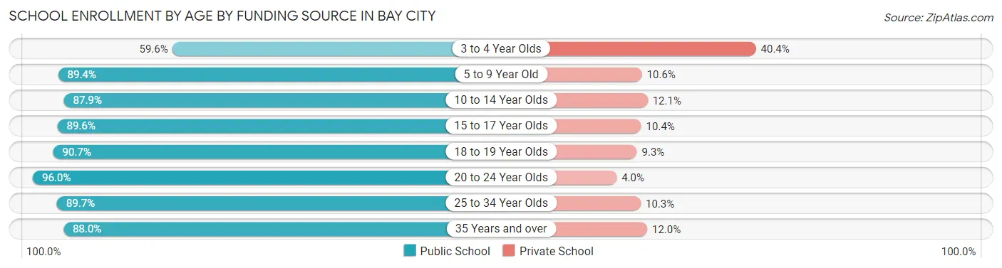 School Enrollment by Age by Funding Source in Bay City