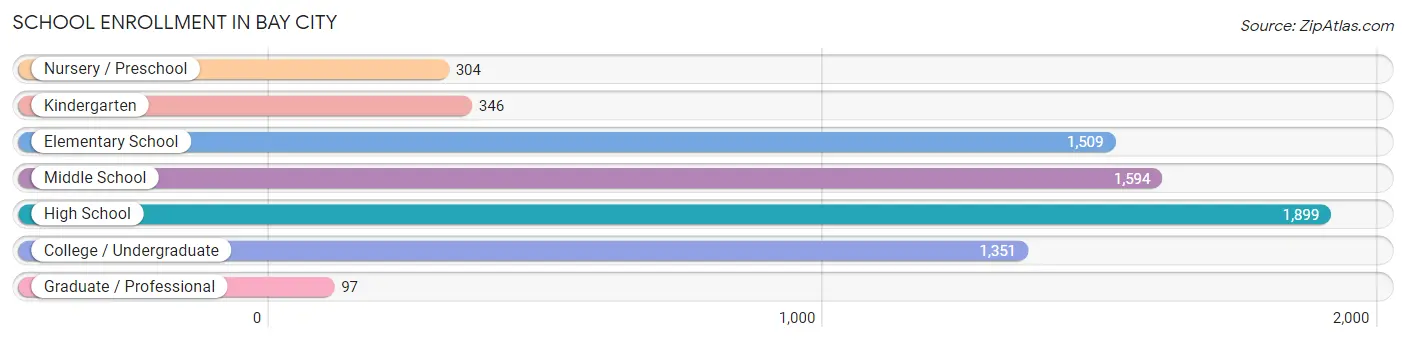 School Enrollment in Bay City