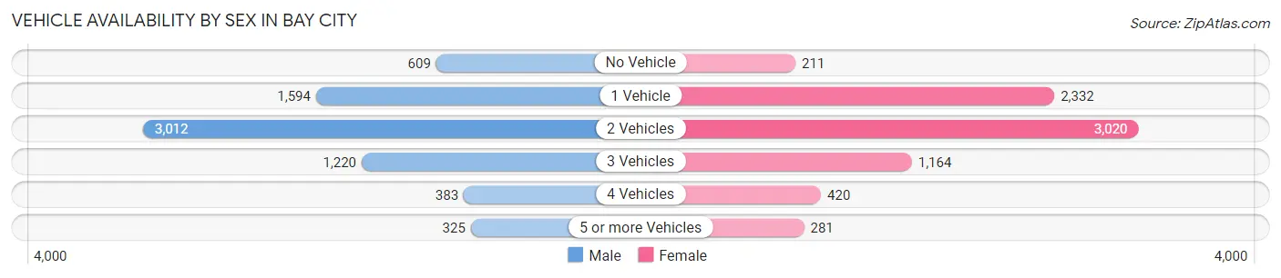 Vehicle Availability by Sex in Bay City