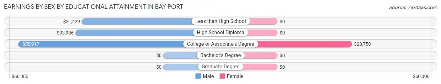 Earnings by Sex by Educational Attainment in Bay Port