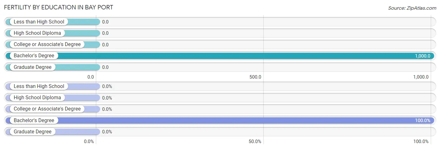 Female Fertility by Education Attainment in Bay Port