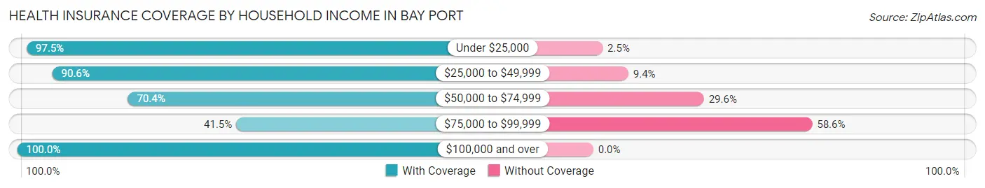 Health Insurance Coverage by Household Income in Bay Port