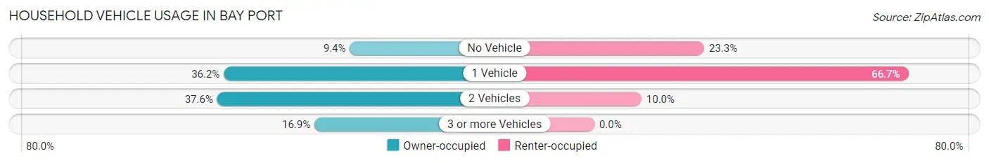 Household Vehicle Usage in Bay Port