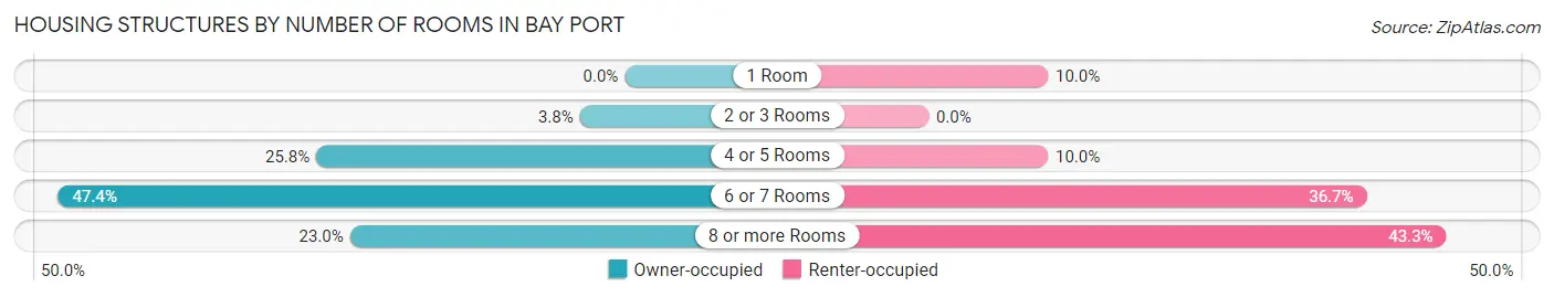 Housing Structures by Number of Rooms in Bay Port