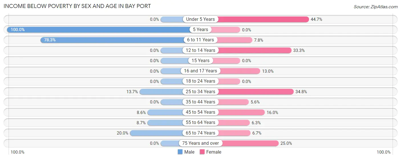 Income Below Poverty by Sex and Age in Bay Port