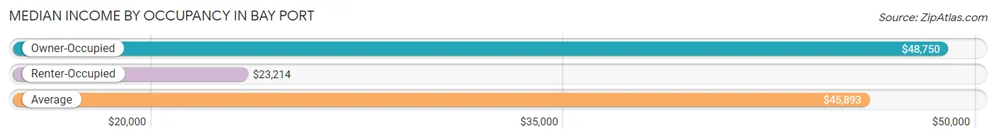 Median Income by Occupancy in Bay Port