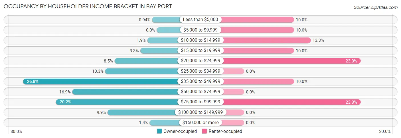 Occupancy by Householder Income Bracket in Bay Port