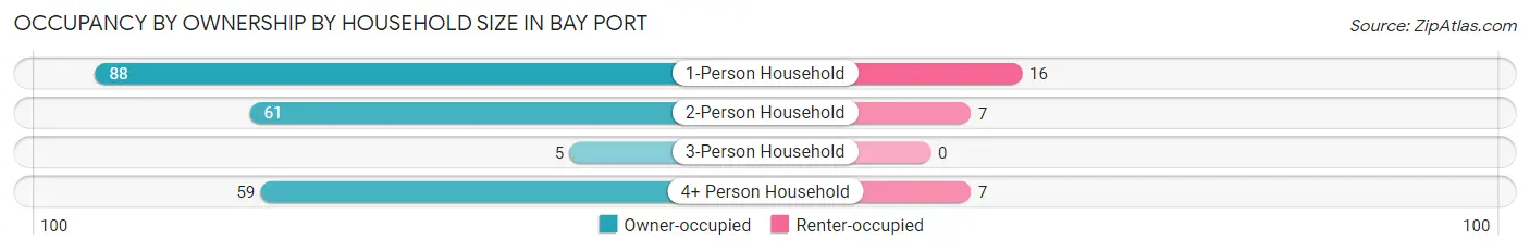 Occupancy by Ownership by Household Size in Bay Port