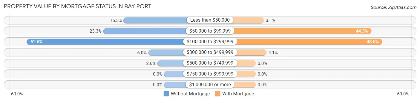 Property Value by Mortgage Status in Bay Port