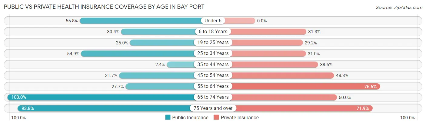 Public vs Private Health Insurance Coverage by Age in Bay Port