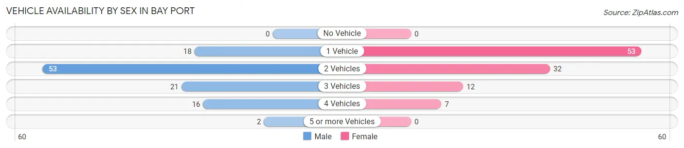 Vehicle Availability by Sex in Bay Port