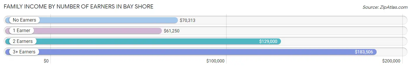 Family Income by Number of Earners in Bay Shore